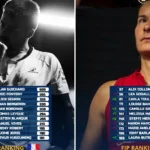 Classement FIP Fonteny rentre dans le top 150 mondial Touly Sireix et Merah progressent chez les dames | Padel Magazine Classement FIP : Fonteny rentre dans le top 150 mondial, Touly, Sireix et Merah progressent chez les dames