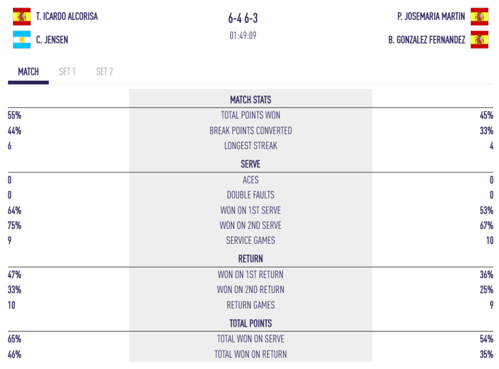 Scoreboard showing two teams: T. Icardo Alcorisa / C. Jensen vs P. Josemaria Martin / B. Gonzalez Fernandez; final score 6-4 6-3, duration 01:49:09 with country flags on each side.