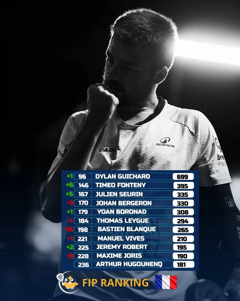Male athlete in a white jersey with a contemplative pose, overlaid by a blue FIP ranking panel at the bottom showing player scores and names.