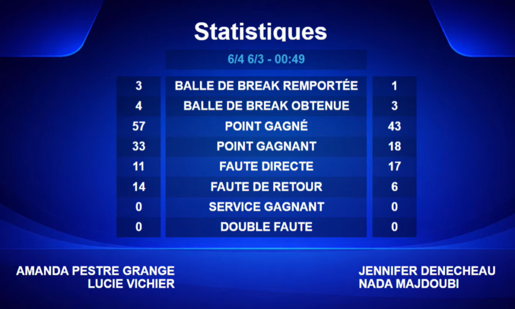 picture | Padel Magazine Blue game show scoreboard titled Statistics with rows of numbers and French labels (BALLE DE BREAK GAGNÉ/POINT GAGNÉ etc.), and player names Amanda PESTRE GRANGE, Lucie VICHIER, Jennifer DENE CHEAU, Nada MAJDOUBI at the bottom.