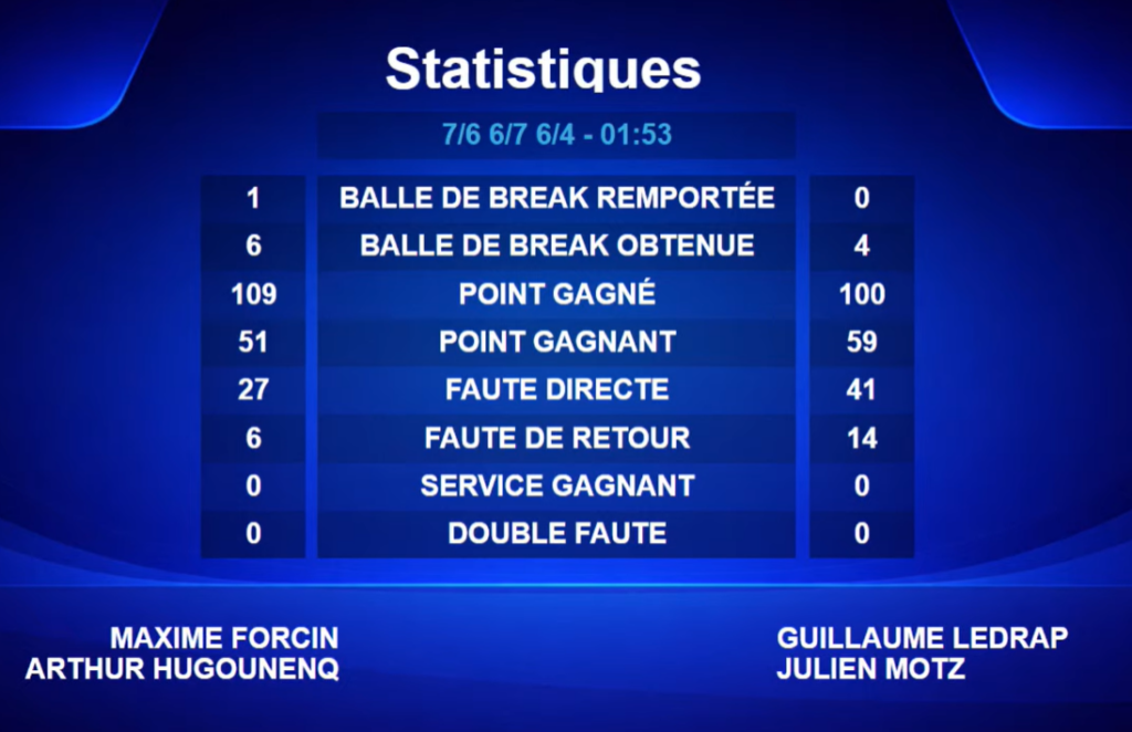 Blå statistiktavla med titeln "Statistik" som visar matchstatistik (vunna pauser, erhållna pausepoäng, poäng, fel) med spelarnas namn längst ner i vit text på blått.