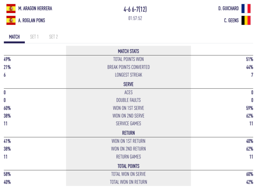 Statistiche della partita di tennis tra M. Aragon Herrera e A. Roglan Pons, punteggio 4-6 6-7(12), con un pannello centrale "Statistiche partita" e dati dettagliati su servizio/risposta per tutti i giocatori.