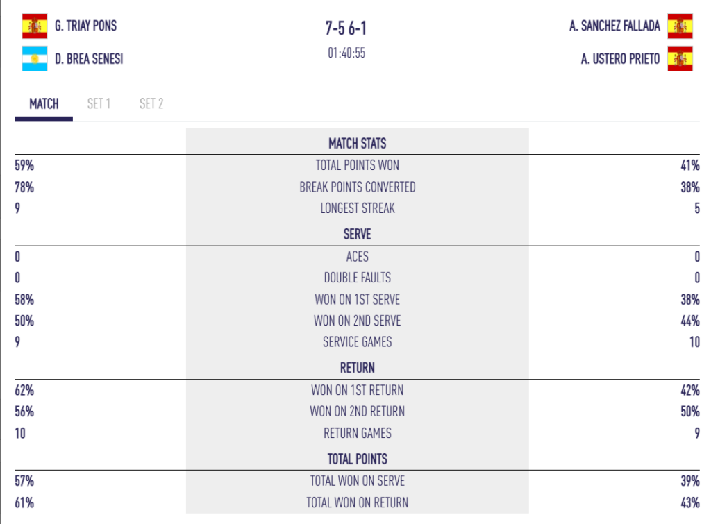 Scoreboard: left team G. Triay Pons / D. Brea Senes vs right team A. Sanchez Fallada / A. Ustero Prieto; set score 7–5, 6–1; time 1:40:55. Stats compare: total points 59%–41%, break points 78%–38%, longest streak 9–5; first-serve won 58%–38%, second-serve 50%–44%; return points won 62%–42%, total won on serve 57%–39%, total won on return 61%–43%.