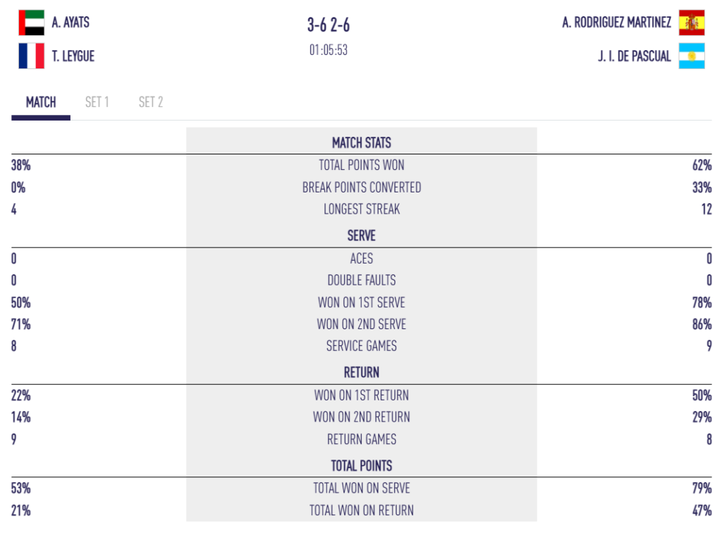 Statistiche della partita di tennis: giocatori Ayats/Leygue contro Rodriguez Martinez/De Pascual con bandierine, punteggi dei set 3-6 2-6 e percentuali di servizio/risposta.