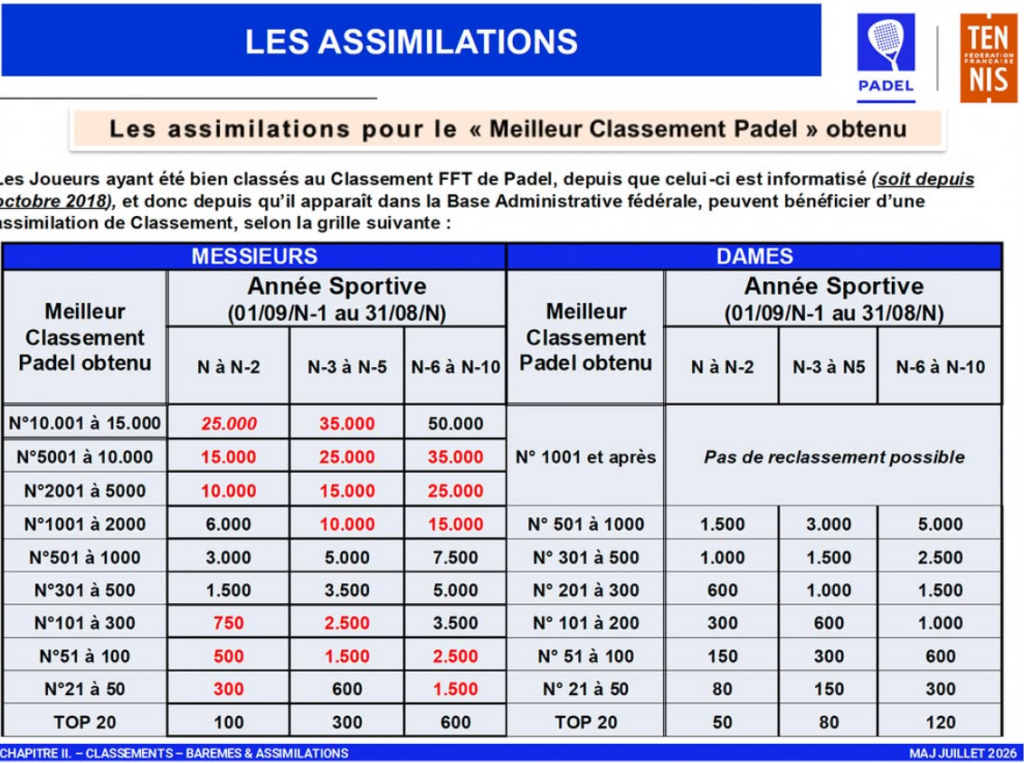 Infografik med titlen 'Les Assimilations', der viser en tabel over Padel Klassifikationer for mænd (Gentlemen) og kvinder (Damer) med årlige sportsperioder og numeriske parenteser, inklusive 'Top 20'-rækker og farvekodede tal.