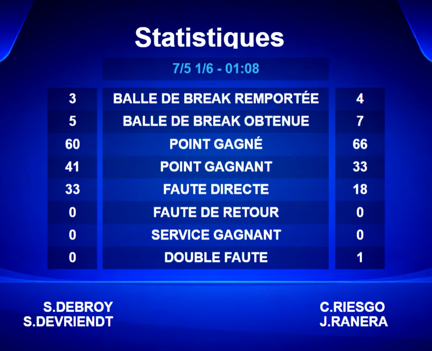 Anzeigetafel mit dem Titel „Statistiken“ und der Zeitangabe 7/5 1/6 - 01:08 mit Spalten für französische Statistiken: Gewonnene Breakpunkte 3 vs. 4, Erzielte Breakpunkte 5 vs. 7, Gewonnene Punkte 60 vs. 66, Punktgewinner 41 vs. 33, Unforced Errors 33 vs. 18, Returnfehler 0, Servicegewinner 0, Doppelfehler 0 vs. 1; Teamnamen S. Debroy/S. De Vriendt vs. C. Riesgo/J. Ranera unten.