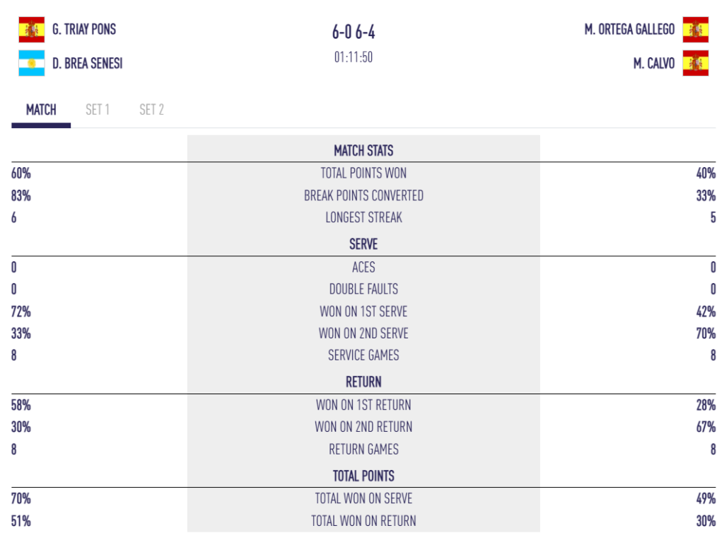 picture | Padel Magazine Doubles tennis match stats: final score 6-0, 6-4; G. Triay Pons / D. Brea Senesi vs. M. Ortega Gallego / M. Calvo.