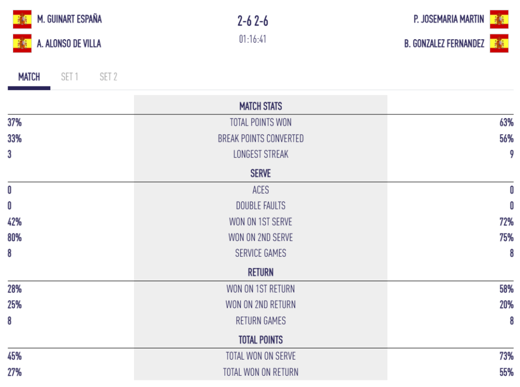 immagine | Padel Magazine Tabellone dei risultati della partita di tennis: Guinart/Alonso de Villa contro Josemaria Martin/Gonzalez Fernandez, 2-6 2-6, durata 1:16:41, con tabella delle statistiche della partita.