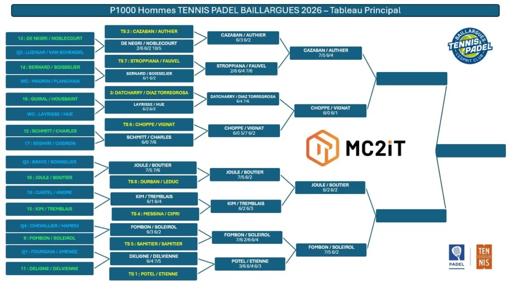 image | Padel Magazine Bracket for P1000 Hommes Tennis Padell Baillargues 2026, showing matchups and progression to the final; MC2i logo on right.