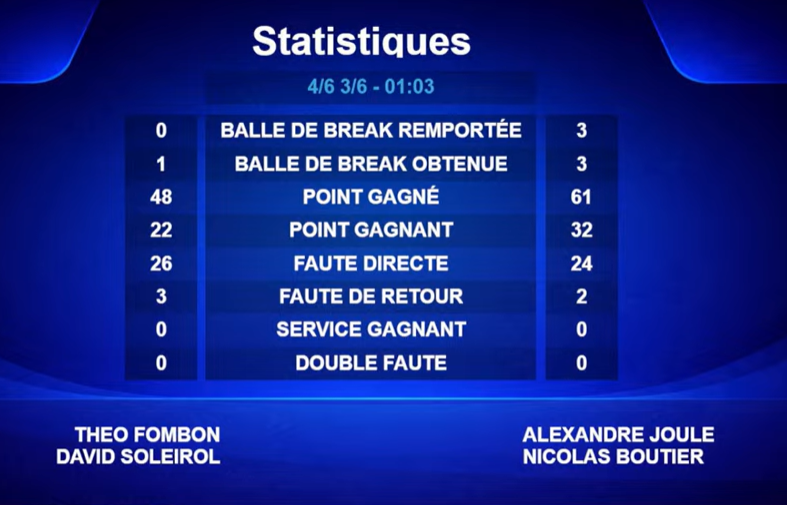 Écran bleu affichant les statistiques d'un match avec des colonnes de chiffres et des intitulés en français, noms de joueurs en bas.