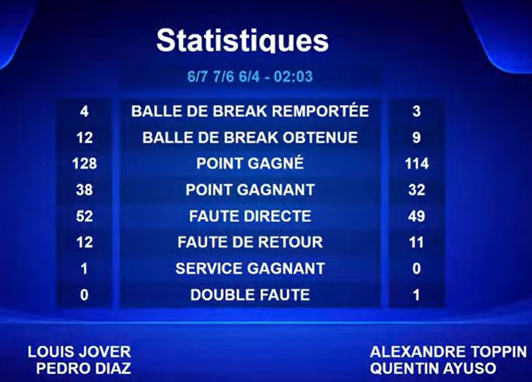 Blaue Anzeigetafel mit der Aufschrift „Statistiken“, die Spielstatistiken auf Französisch anzeigt, mit zwei numerischen Spalten und Kategorien wie gewonnener/erzielter Breakpunkt, gewonnener Punkt, unforced error, Return error, gewonnener Aufschlag, Doppelfehler.