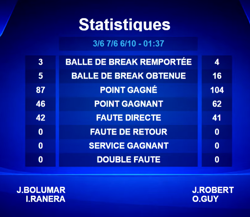 Blue scoreboard showing French statistics for a match: headers 'Statistiques', two numeric columns with 3/4, 5/16, 87/104, 46/62, 42/41 etc., and middle list of actions: Balle de Break Reportée/Obtenue, Point Gagné, Faute Directe, Faute de Retour, Service Gagnant, Double Faute.