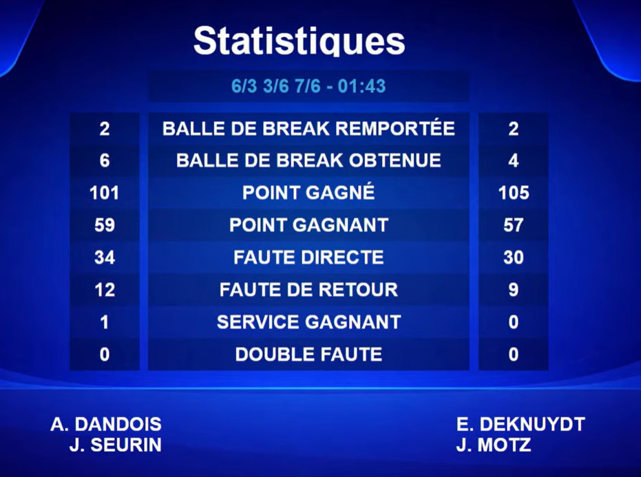 Blue scoreboard labeled Statistiques with two numeric columns and French stats (balle de break remportée/obtenue, point gagné/gagnant, faute directe, faute de retour, service gagnant, double faute). It also shows team names at the bottom left and right.