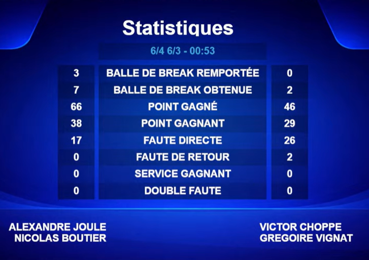 imagem | Padel Magazine Placar azul na televisão exibindo as estatísticas da partida em francês (Statistiques), com duas colunas numéricas de valores e rótulos de categorias centrais (ex.: Break point ganho, Break point obtido, Ponto ganho, Ponto vencedor, Falta direta, Falta de devolução, Serviço vencedor, Falta dupla) e quatro nomes de jogadores na parte inferior (ex.: Alexandre Joule, Nicolas Boutier, Victor Choppe, Gregoire Vignat).