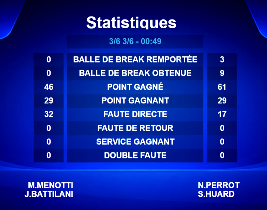 Blauw scorebord met de titel 'Statistieken' waarop de wedstrijdstatistieken van Frankrijk worden weergegeven, met twee kolommen voor de scores en de spelers M. Menotti/J. Battillani aan de linkerkant en N. Perrot/S. Loon aan de rechterkant.
