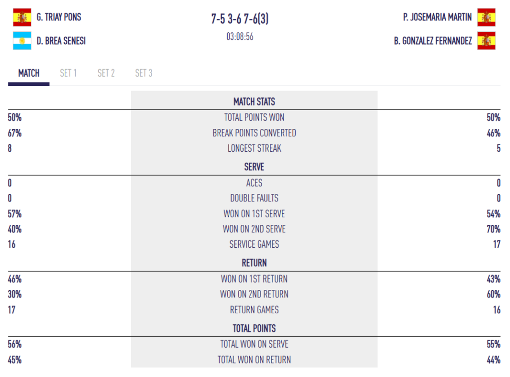 Doubles tennis scoreboard: Triay‑Pons and Brea Senesi vs Josemaria‑Martin and Gonzalez‑Fernandez; score 7‑5 3‑6 7‑6(3); time 03:08:56; match stats.
