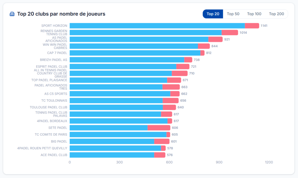 image | Padel Magazine Horizontal bar chart titled 'Top 20 clubs par nombre de joueurs' ranking clubs by number of players, with blue bars and pink segments, and numeric counts at the end (highest around 1141).