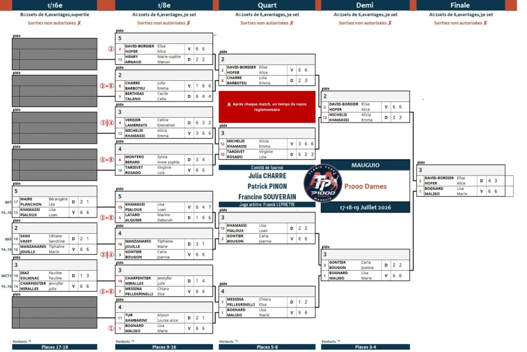 Affisch för en tennis-/paddelturnering (P1000 Dames) för 17–19 juli 2026 i Mauguio, som visar matcher i 1/16-, 1/8-, kvartsfinaler, semifinaler och final med spelarnamn och platsmarkörer för resultat.