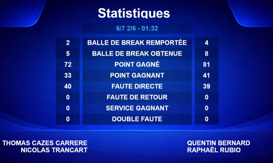 Schermata del tabellone intitolata "Statistiche" che mostra due colonne di numeri e statistiche in francese (ad esempio, punto break vinto, punto vinto) con i nomi dei giocatori in basso su entrambi i lati.