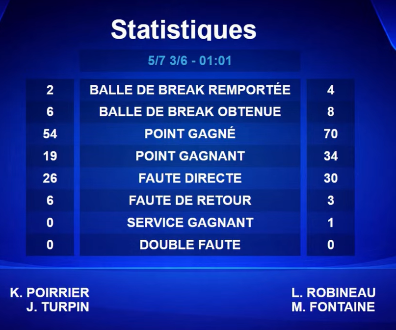 Scoreboard titled 'Statistiques' in blue, with two numeric columns and French stat labels (balle de break remportée, point gagné, faute directe, etc.).