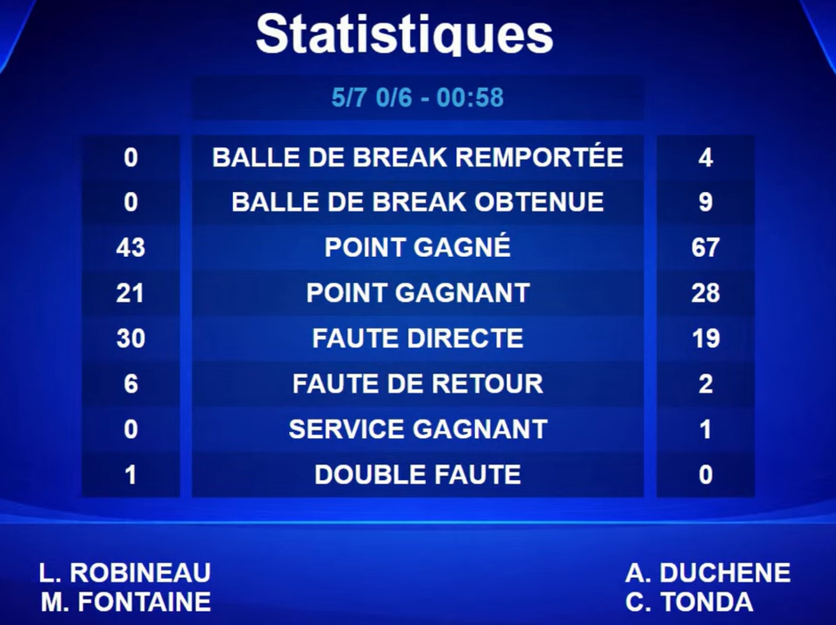 image | Padel Magazine Scoreboard titled Statistiques: middle column lists actions (BALLE DE BREAK REMPORTEE, BALLE DE BREAK OBTENUE, POINT GAGNÉ, POINT GAGNANT, FAUTE DIRECTE, FAUTE DE RETOUR, SERVICE GAGNANT, DOUBLE FAUTE) with left numeric column (0,0,43,21,30,6,0,1) and right numeric column (4,9,67,28,19,2,1,0); bottom left shows L. ROBINEAU / M. FONTAINE and bottom right A. DUCHENE / C. TONDA; top line reads 5/7 0/6 - 00:58