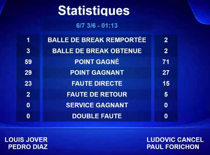 image | Padel Magazine Écran bleu affichant les statistiques d'un match en français: titres et colonnes de chiffres, noms des joueurs en bas.