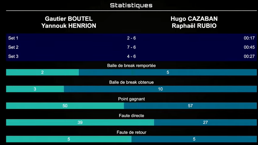 image | Padel Magazine Statistics: Boutel/Henrion vs Cazaban/Rubio. Sets: 2–6, 7–6, 4–6. Breaks won 2 vs 5; Breaks converted 3 vs 10; Winning points 50 vs 57; Direct faults 39 vs 27; Return faults 5 vs 5.
