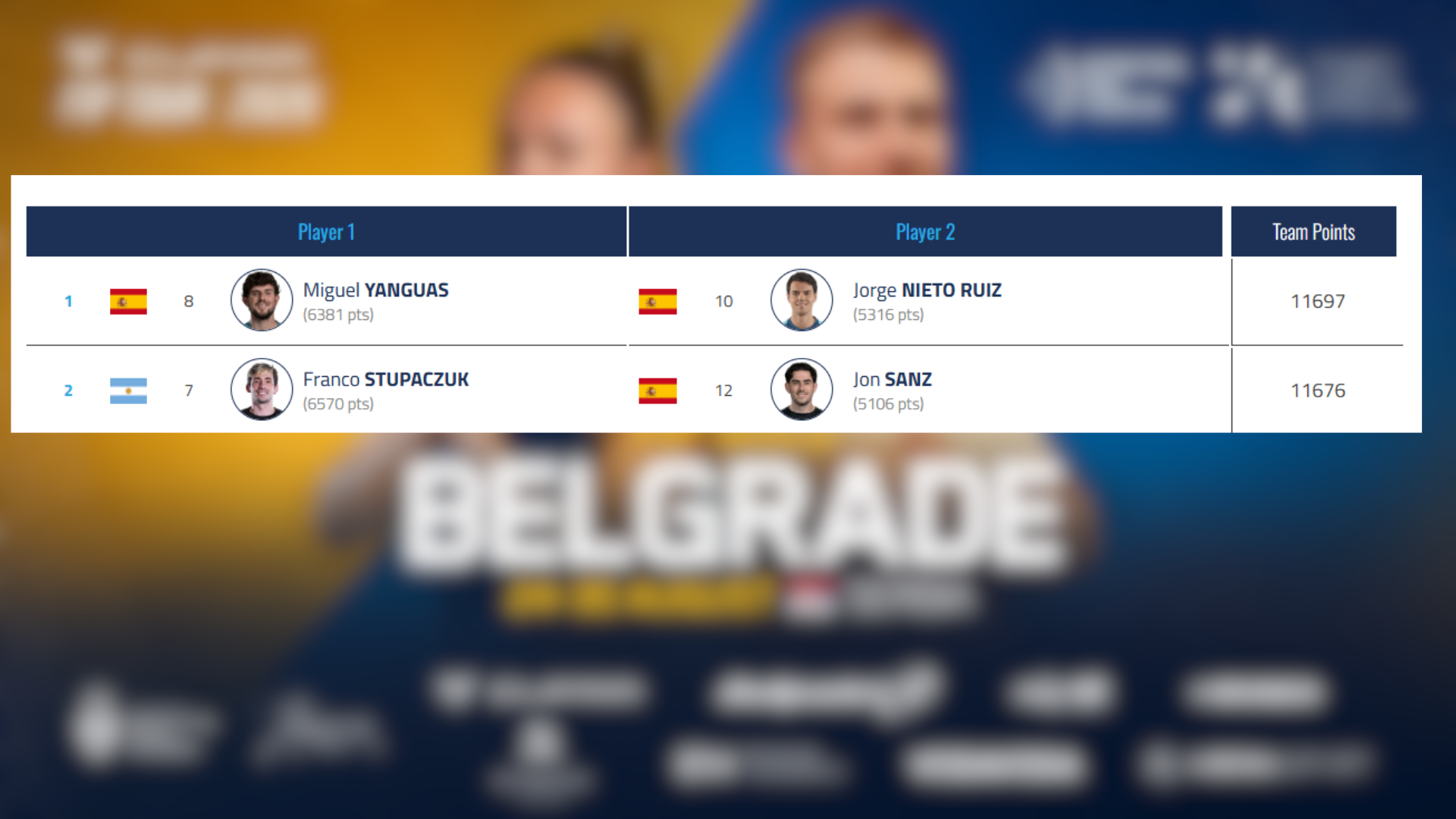 Nieto / Yanguas et Stupaczuk / Sanz : 21 points d’écart et un FIP Gold Belgrade qui peut tout changer