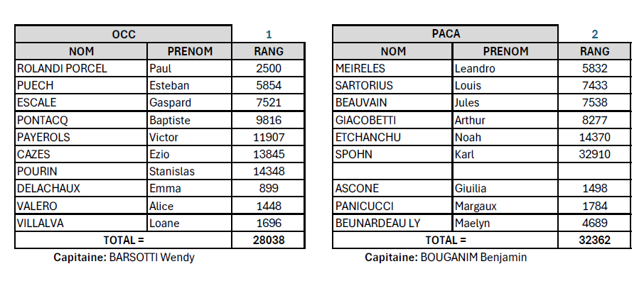 Championnats de France U12 : PACA – Occitanie, la finale attendue à Cabriès