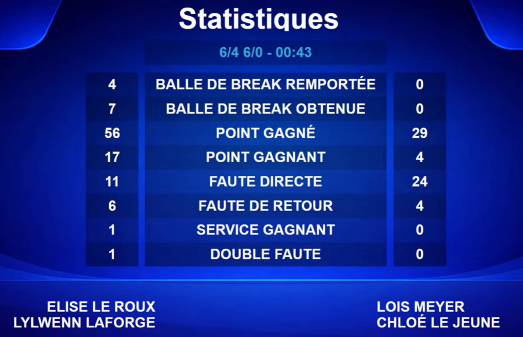 Championnats de France U14 – Laforge / Le Roux impériales : un titre et seulement cinq jeux perdus | Padel Magazine Championnats de France U14 – Laforge / Le Roux impériales : un titre et seulement cinq jeux perdus