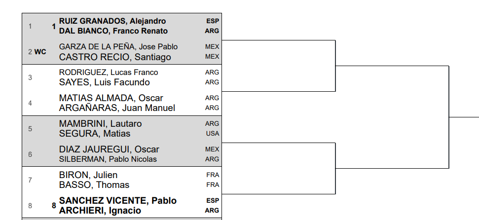 FIP Gold San Luis: Ruiz/Dal Bianco, Biron e Basso favoriti nel tabellone in Messico