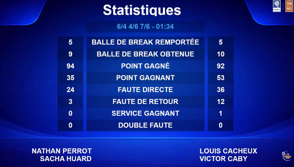 Championnats de France U16 : Perrot / Huard de La Marre survivent à une balle de match et décrochent le titre | Padel Magazine Championnats de France U16 : Perrot / Huard de La Marre survivent à une balle de match et décrochent le titre