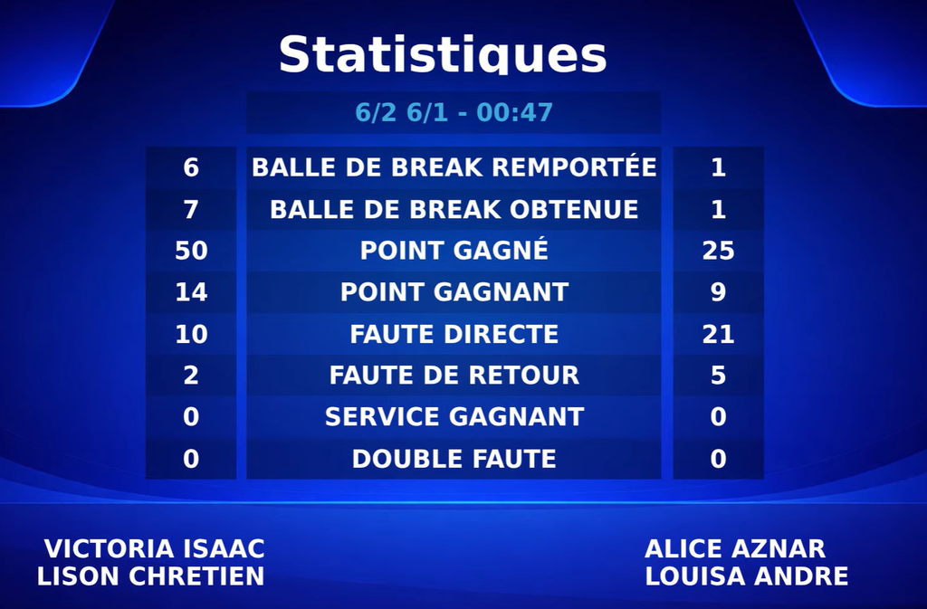 Victoria Isaac et Lison Chrétien Meal championnes de France U18 après une finale maîtrisée | Padel Magazine Victoria Isaac et Lison Chrétien Meal championnes de France U18 après une finale maîtrisée