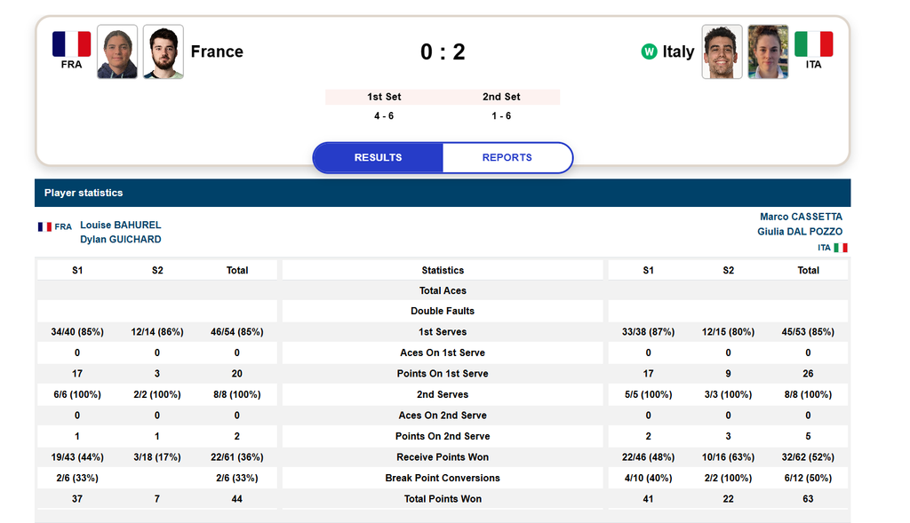 Jeux Méditerranéens : après l’Italie, Bahurel / Guichard visent le bronze face à la Grèce | Padel Magazine Jeux Méditerranéens : après l’Italie, Bahurel / Guichard visent le bronze face à la Grèce