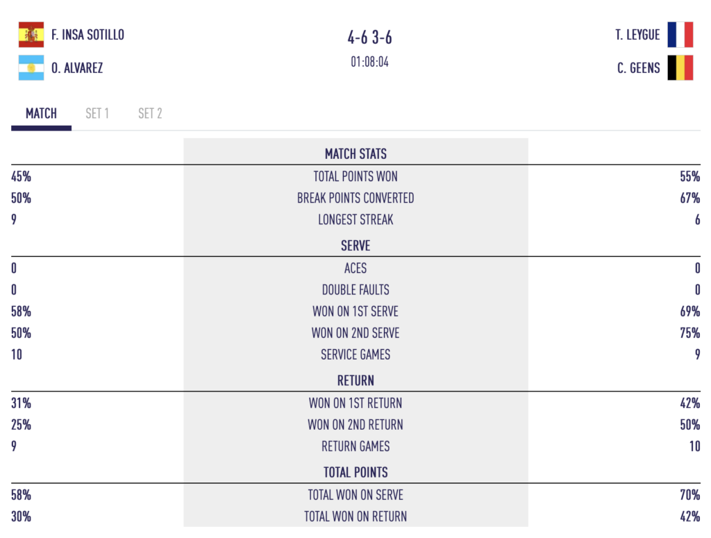 Londres P1 – Thomas Leygue n'est plus qu'à une victoire du tableau final | Padel Magazine Londres P1 – Thomas Leygue n'est plus qu'à une victoire du tableau final