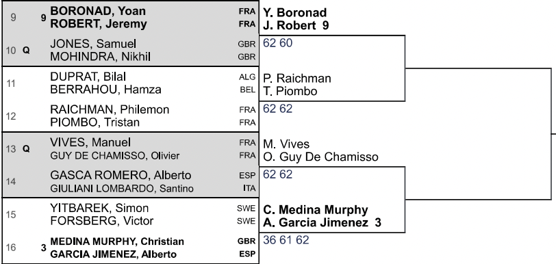 Doubles tennis bracket showing teams, seeds and nationalities with match results like 62 60 and 62 62, and advancing rounds on the right side. | Padel Magazine Doubles tennis bracket showing teams, seeds and nationalities with match results like 62 60 and 62 62, and advancing rounds on the right side.