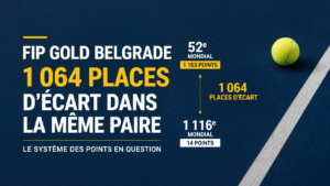 FIP Gold Belgrade : 1 064 places d’écart entre Cepero et son partenaire, le système des points en question