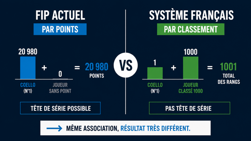 Coello avec un joueur à 0 point devant deux top 10 : faut-il revoir le classement FIP ?