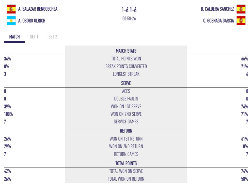 image | Padel Magazine Scoreboard of a tennis match: A. Salazar Bengoechoea vs B. Caldera Sanchez; score 1-6, 1-6 with match timer visible and flags next to players.