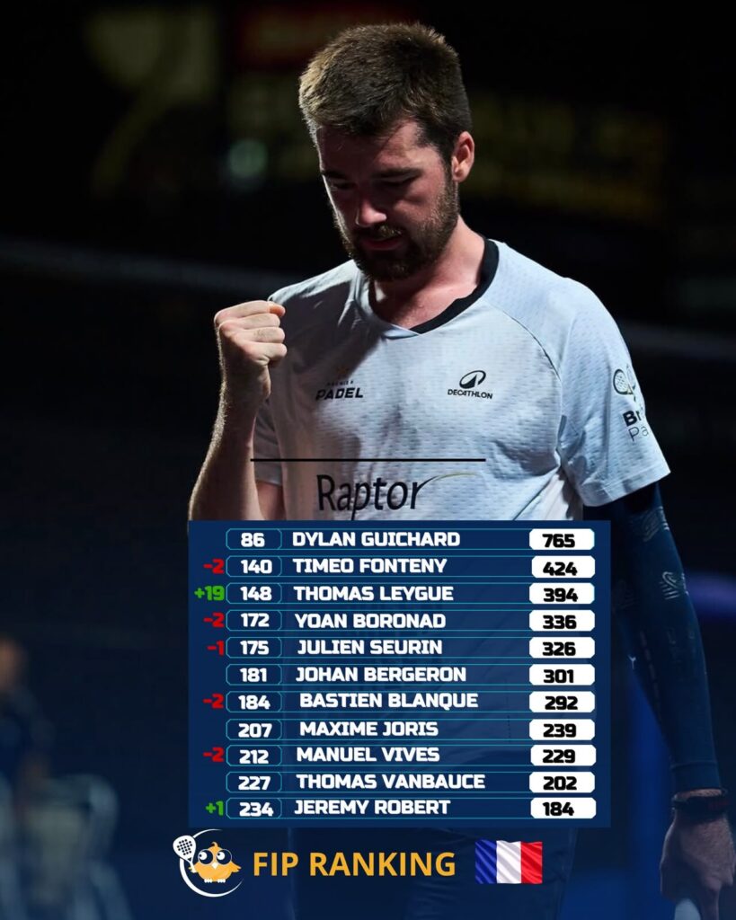 image | Padel Magazine Male padel player in a white jersey with a raised fist, overlaid by a blue FIP ranking panel listing top players and scores (e.g., Dylan Guichard, 765).