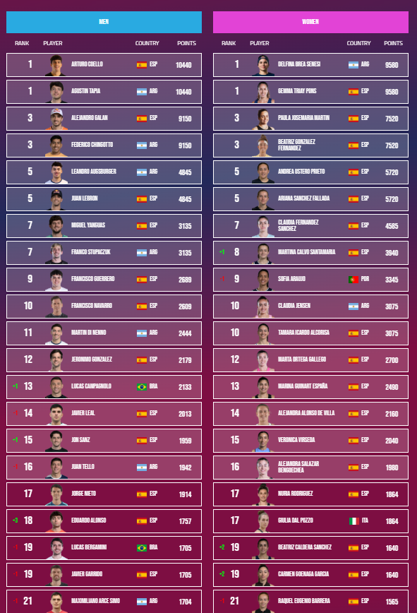 Leaderboard showing men and women rankings with players, country flags, and points. Top 1–20 in each category.