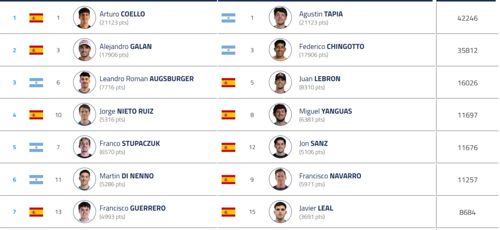 imagem | Padel Magazine Tabela de classificação de jogadores com bandeiras de países e fotos de perfil, listando nomes e pontos ou pontuações nas posições de 1 a 7+.