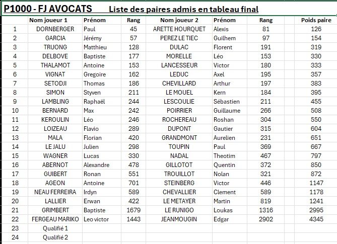 image | Padel Magazine Tableau des paires admises en tableau final, affichant noms, prénoms et rangs des joueurs sur deux colonnes, et le poids de chaque paire.