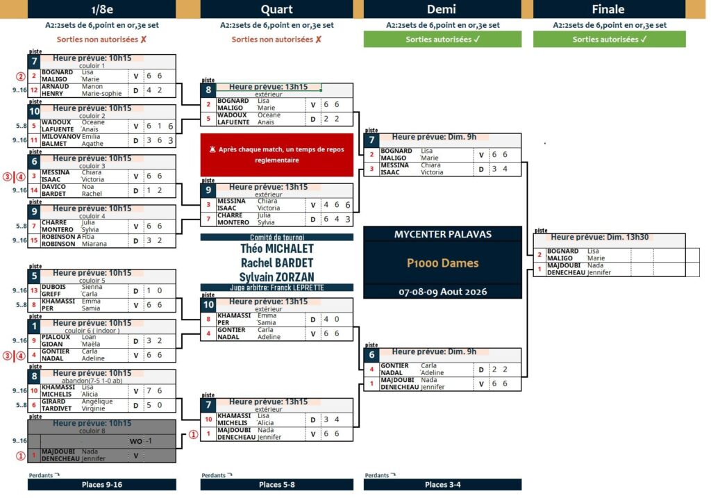 Bracket diagram for P1000 Dames tournament at MyCenter Palavas, August 7–9, 2026, showing matchups and progression map.