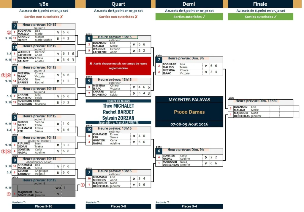 imagem | Padel Magazine Diagrama da tabela do torneio P1000 Dames no MyCenter Palavas, de 7 a 9 de agosto de 2026, mostrando os confrontos e o mapa de classificação.