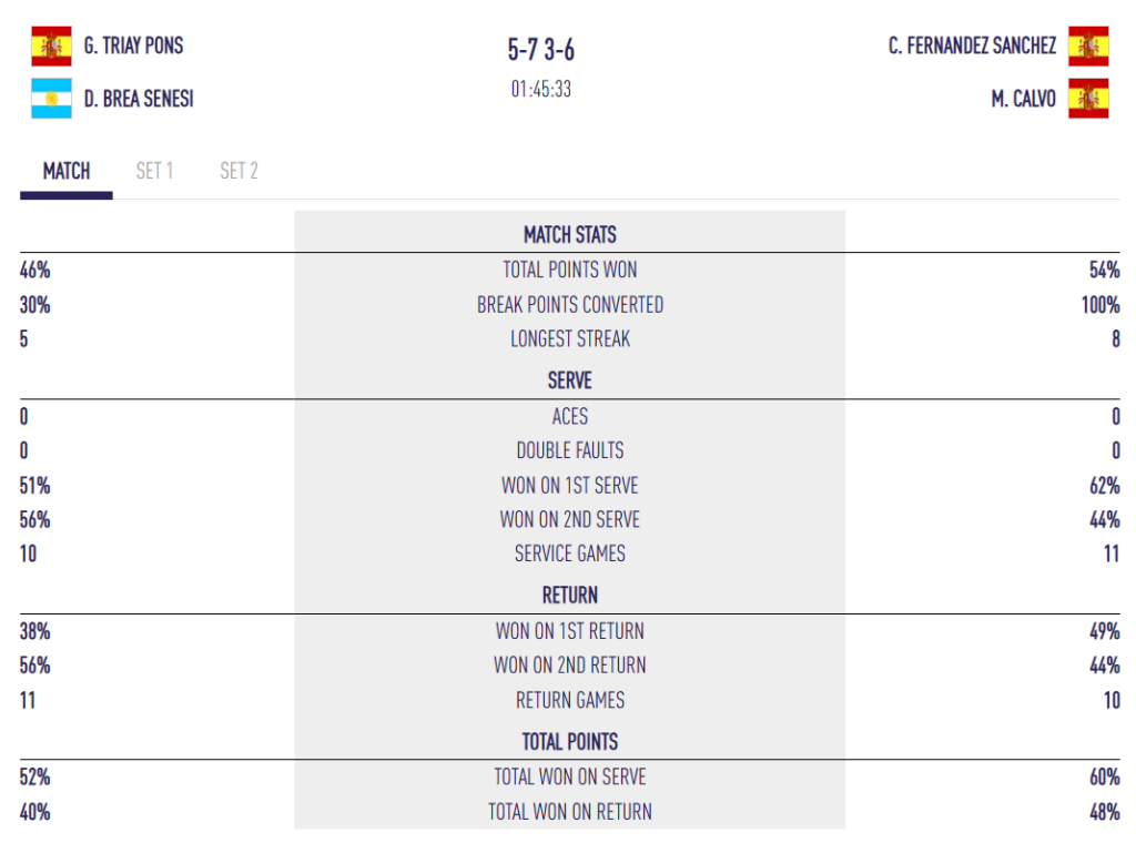 image | Padel Magazine Doubles match scoreboard: left team G. Triay Pons and D. Brea Senesi vs right team C. Fernandez Sanchez and M. Calvo; set scores 5-7, 3-6; match time 01:45:33; flags next to players; center shows a 'MATCH STATS' panel with service, return, and point statistics verbally summarized