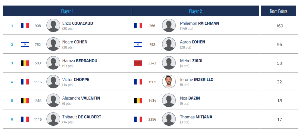 Two-player leaderboard row with flag, avatar, name, and points; team points shown in the rightmost column.