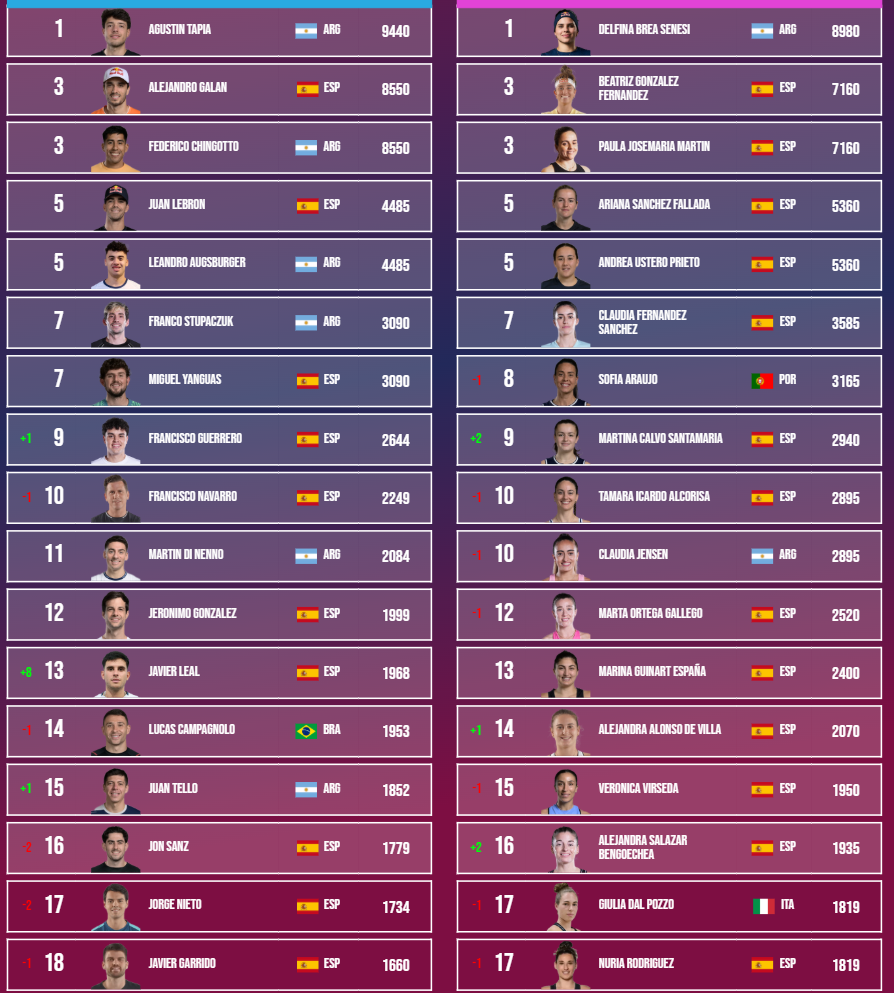 Classifica a due colonne che mostra i giocatori con le bandiere nazionali e i punteggi, con i primi in classifica nei pannelli di sinistra e di destra.