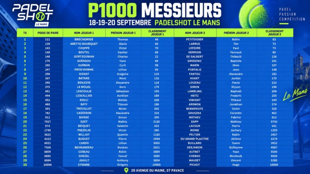 P1000 PadelShot Le Mans : 12 joueurs du top 100 et une hiérarchie sous pression