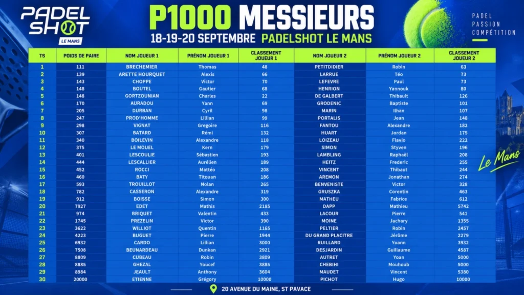 P1000 PadelShot Le Mans: 12 jugadores del top 100 y una jerarquía bajo presión